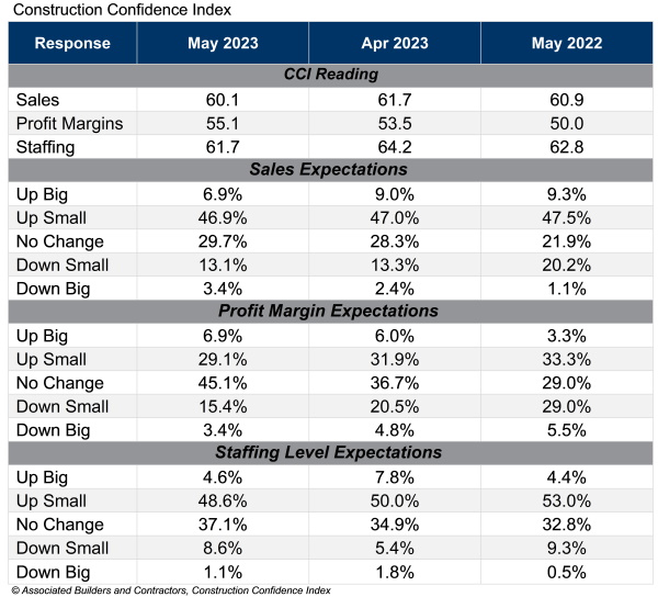 Construction Confidnece Index 062123 Construction Confidnece Index 062123